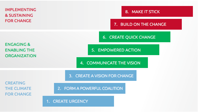 How To Create Sustainable Change The Art Of